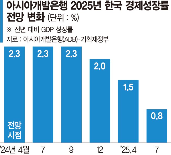 ADB도 올해 韓성장률 0.8%로 하향…"관세여파 수출 둔화"