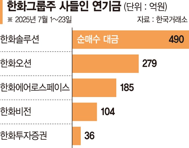 고공행진 한화그룹주, 기관은 계속 산다
