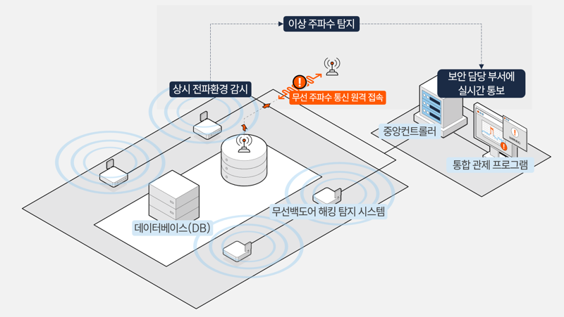 지슨 ‘무선백도어 해킹 탐지 시스템’ Alpha-H, 2025년 제2회 조달청 우수제품 지정
