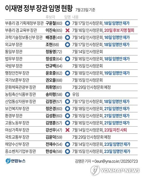 李대통령, 김상환·오영준·전재수·한성숙 임명안 재가 (출처=연합뉴스)