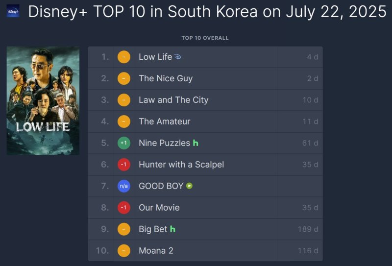 OTT 플랫폼 시청 순위 집계 사이트 플릭스패트롤에 올라온 한국 디즈니플러스(+) 시청 순위. 오리지널 시리즈 '파인: 촌뜨기들'(Low Life)이 22일 기준 1위에 올랐다. (플릭스패트롤 캡처)