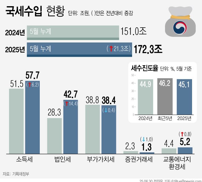 [서울=뉴시스] 30일 기획재정부에 따르면 5월까지 누적 국세수입은 172조3000억원으로 지난해 같은 기간보다 21조원 이상 늘었다. 하지만 올해 걷어야할 세금 중 지금까지 걷은 돈의 비율을 나타내는 '진도율'은 최근 5년 평균 수준에 못미쳐 '세수 결손' 우려는 여전히 큰 상황이다. (그래픽=전진우 기자) 618tue@newsis.com