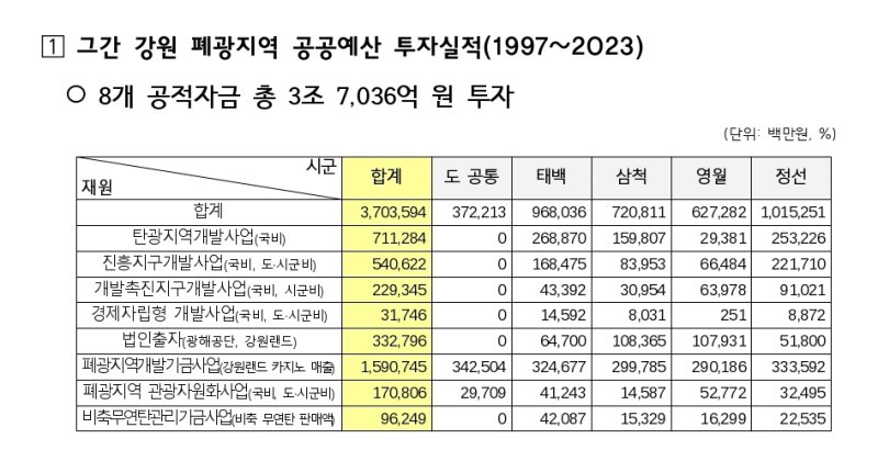 폐광지역 공적자금 투입 현황 (출처=연합뉴스)
