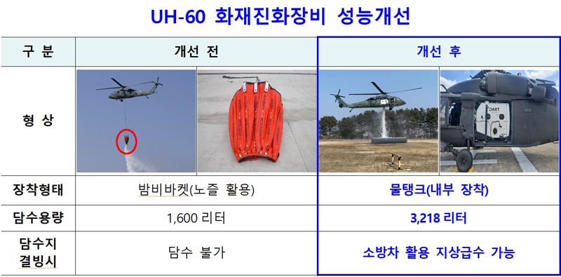 방사청, UH-60헬기 "화재&middot;산불 진화 대응능력 2배로 향상"