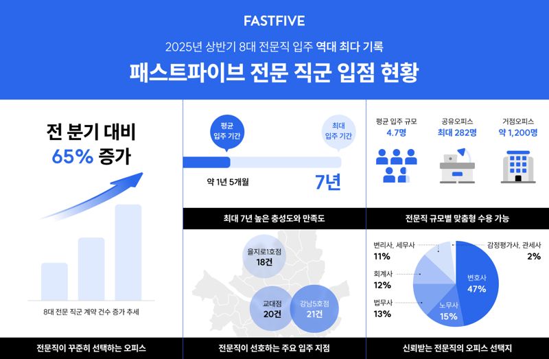 1인 변호사, 1200명 회계법인...공유오피스 찾는 전문직들
