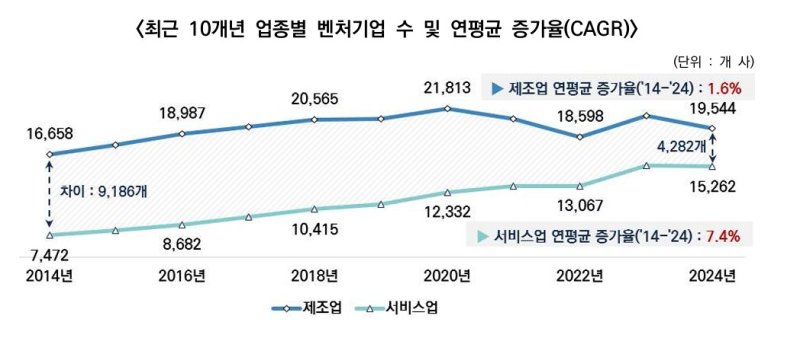 [서울=뉴시스] 최근 10개년 업종별 벤처기업 수 및 연평균 증가율. (사진= 벤처기업협회 제공)