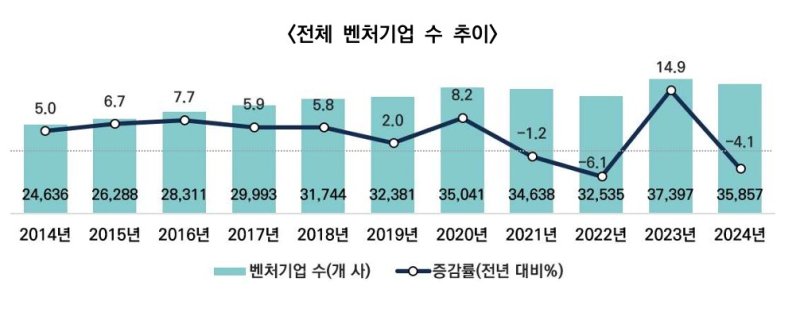 [서울=뉴시스] 전체 벤처기업 수 추이. (사진= 벤처기업협회 제공)