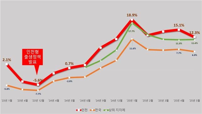 인천시, 작년 대비 출생아 수 증가율 전국 1위 유지