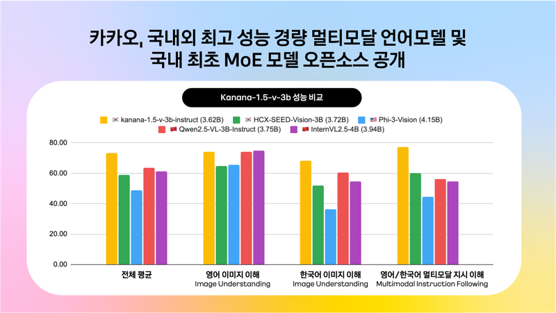 카카오, '경량 멀티모달·MoE 카나나' 2종 오픈소스 공개