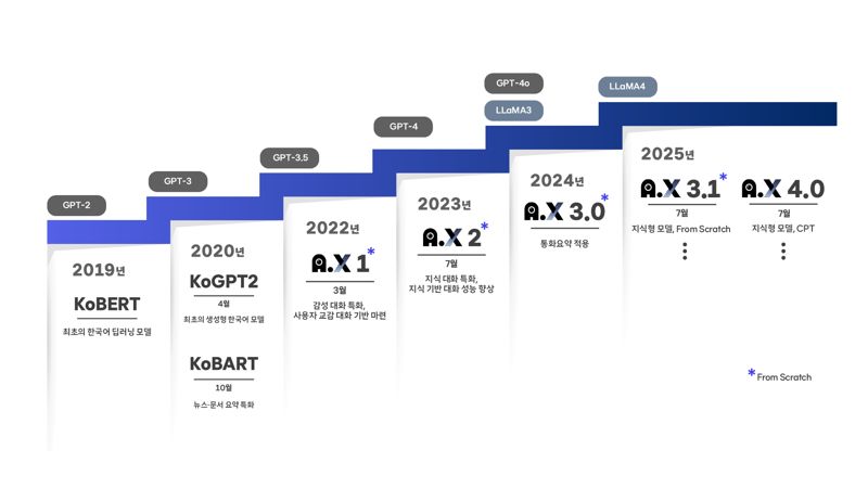 SKT, 독자 개발 'A.X 3.1' 공개.. 크래프톤·포티투닷 등과 AI 국가대표 도전