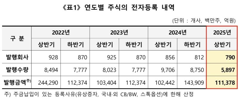 연도별 주식의 전자등록 내역.(한국예탁결제원 제공)