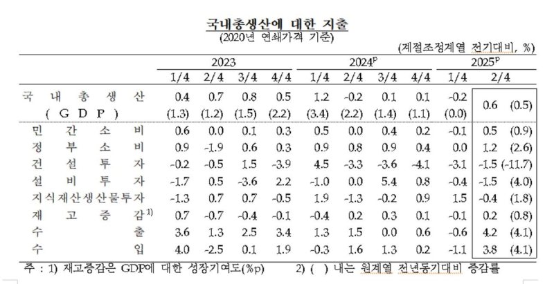 국내총생산 항목별 지출 (출처=연합뉴스)