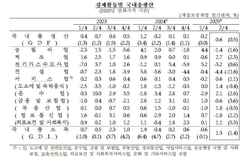 경제활동별 국내총생산 추이 (출처=연합뉴스)