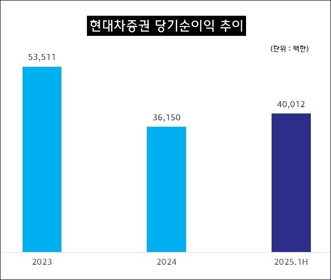 현대차증권 당기순이익 추이 (출처=연합뉴스)