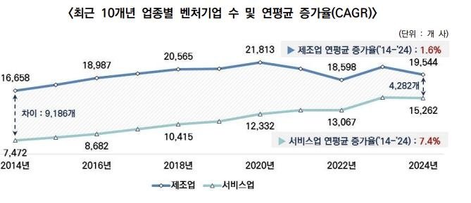 업종별 벤처기업 수 (출처=연합뉴스)