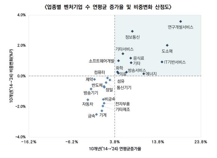 업종별 벤처기업 연평균 증가율 (출처=연합뉴스)