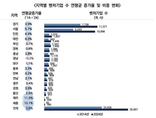 지역별 벤처기업 수 (출처=연합뉴스)