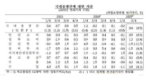 국내총생산 항목별 지출 (출처=연합뉴스)