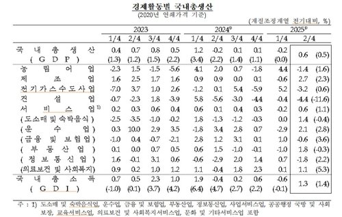 경제활동별 국내총생산 추이 (출처=연합뉴스)