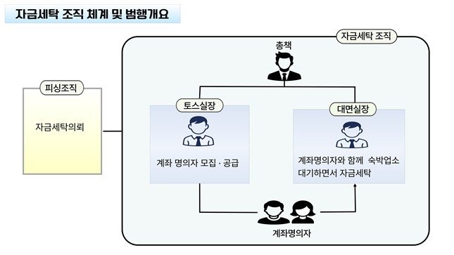 보이스피싱 자금세탁 (출처=연합뉴스)