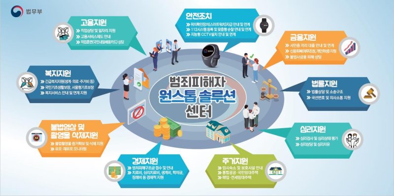 범죄 피해자 원스톱 솔루션 센터 (법무부 제공)