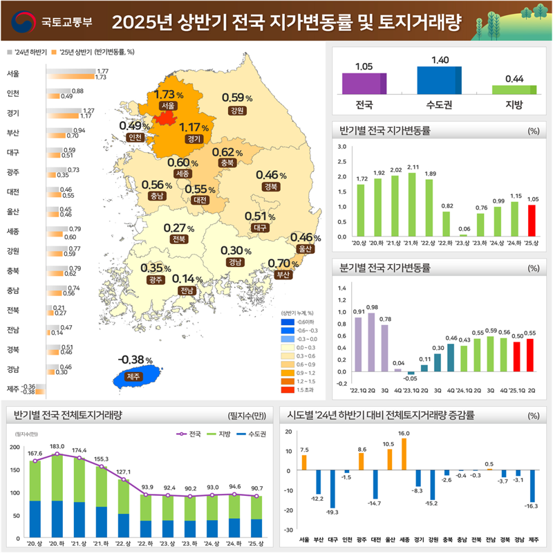 2025년 상반기 전국 지가변동률 및 토지거래량 정보그림. 국토교통부 제공