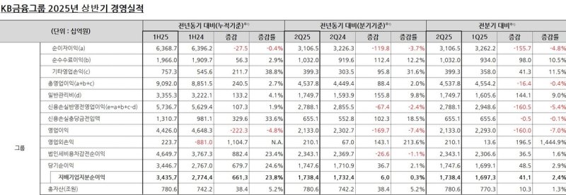 KB금융그룹 제공