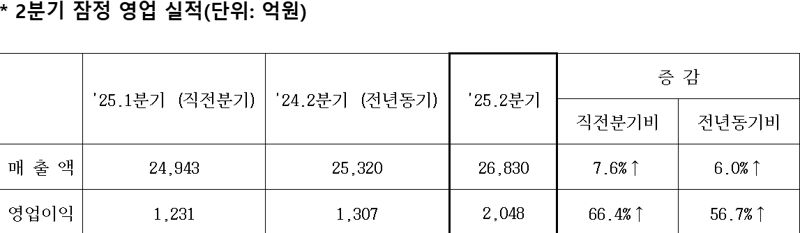 삼성重, 11년만에 분기 영업익 2000억 넘었다