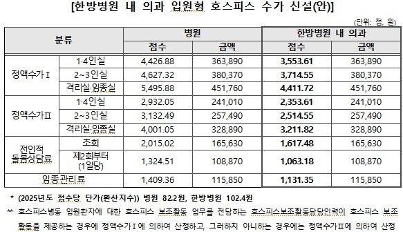 한방병원 내 의과 입원형 호스피스 수가 신설(안) (출처=연합뉴스)