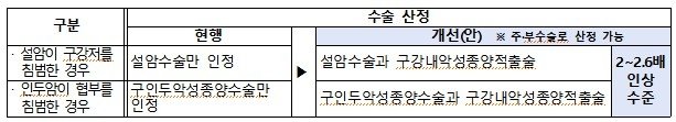 두경부 인접 부위 수술 보상안 (출처=연합뉴스)