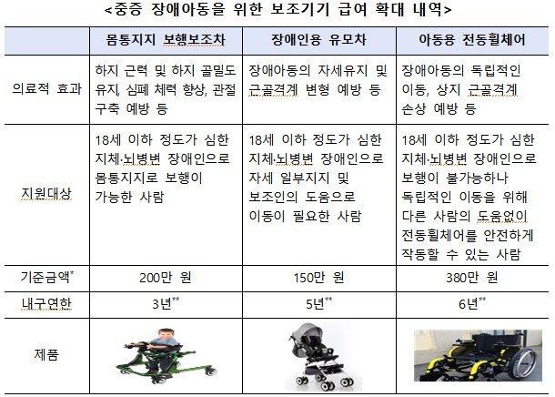 중증 장애아동을 위한 보조기기 급여 확대 내역 (출처=연합뉴스)