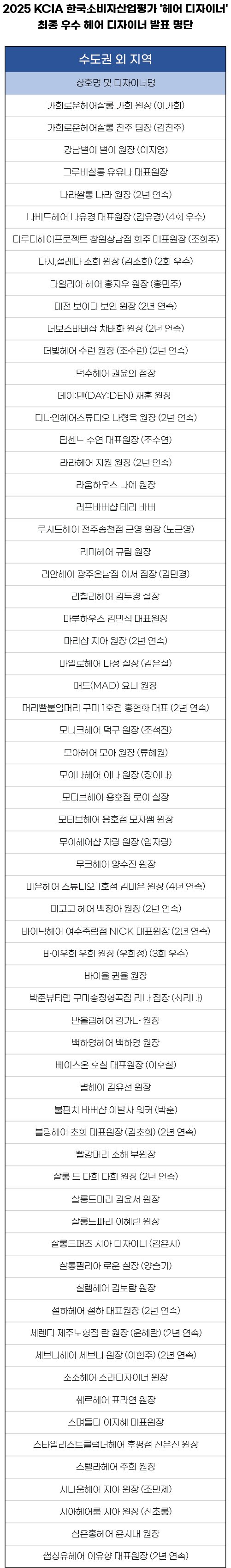 2025 KCIA 한국소비자산업평가 ‘헤어 디자이너’ 수도권 외 지역 결과 발표
