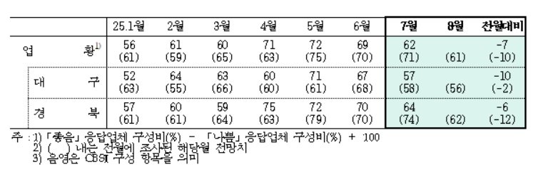7월 대구·경북 제조업 업황BSI(한국은행 대구경북본부 제공. 재판매 및 DB 금지)