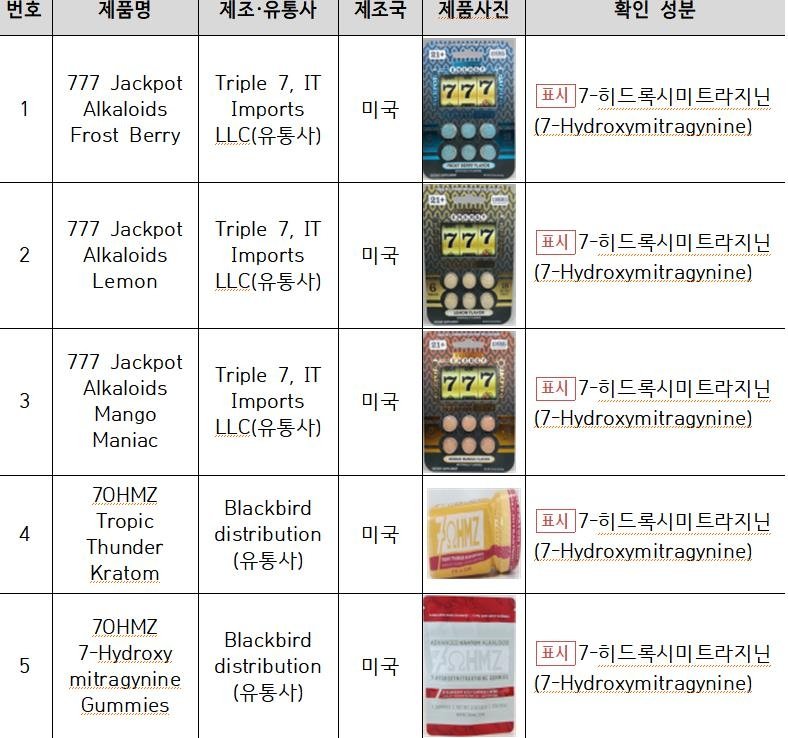 '7-히드록시미트라지닌'함유 제품 (출처=연합뉴스)