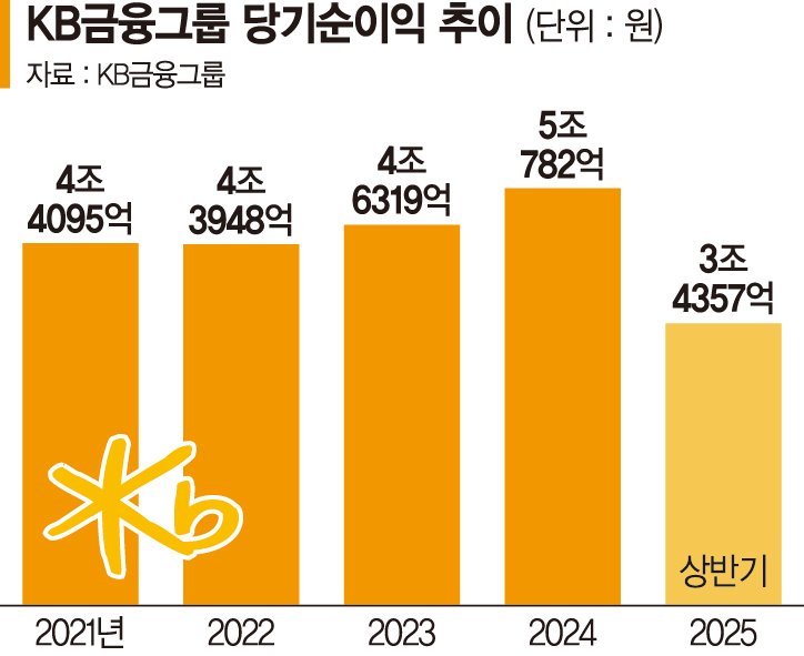 KB금융, 역대 최고 반기 실적 달성