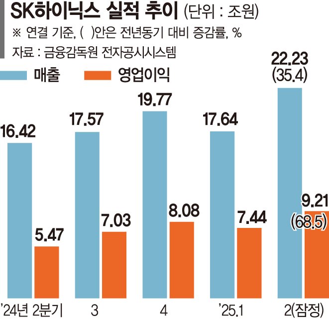 '美관세 반사이익' SK하이닉스, 분기 영업익 9조 넘겨 사상최고 [美관세가 가른 기업 실적]