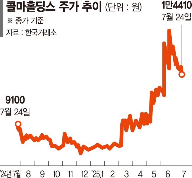 행동주의가 찍으면 다르네… 주가 고공행진
