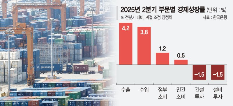 하반기 0.8% 성장땐 올해 1% 가능… "관세 15%땐 0.8% 전망" [2분기 성장률 반등]