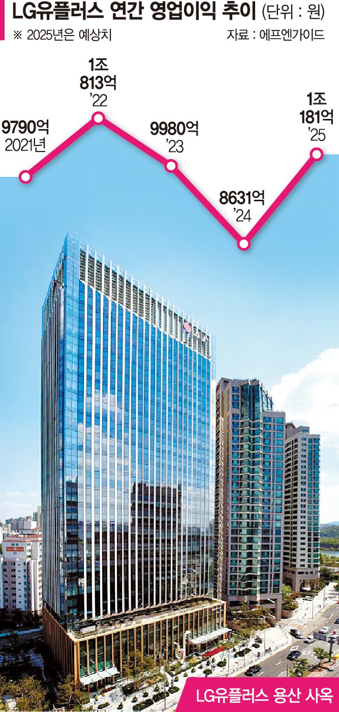 밸류업 승부수 통했다… LGU+, 1조클럽 복귀 초읽기 [포춘클럽 라운지]