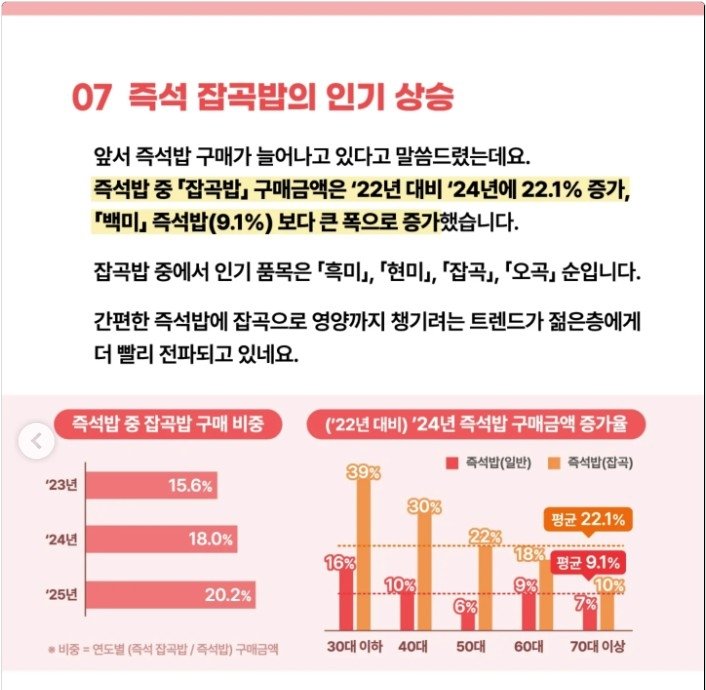 "즉석밥도 '잡곡'이 인기…젊을수록 구매 증가율 높아" (출처=연합뉴스)