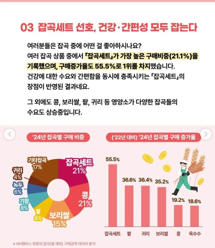 "즉석밥도 '잡곡'이 인기…젊을수록 구매 증가율 높아" (출처=연합뉴스)