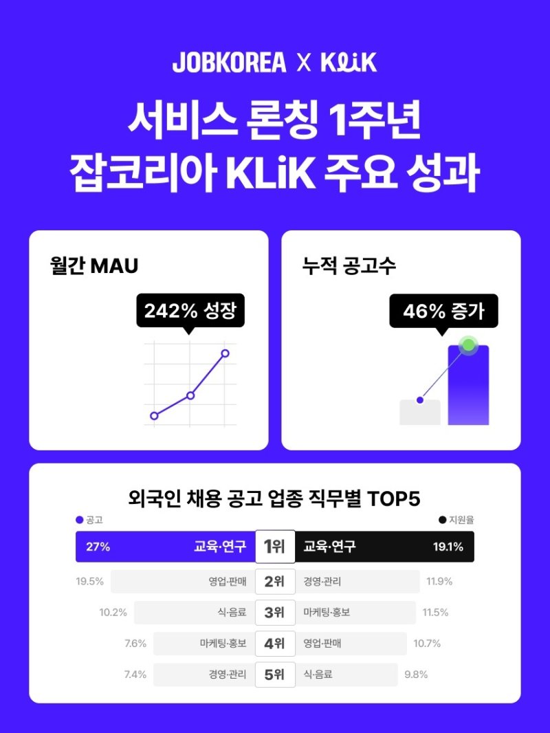 잡코리아 외국인 채용 플랫폼 클릭 출시 1년 성과(잡코리아 제공)