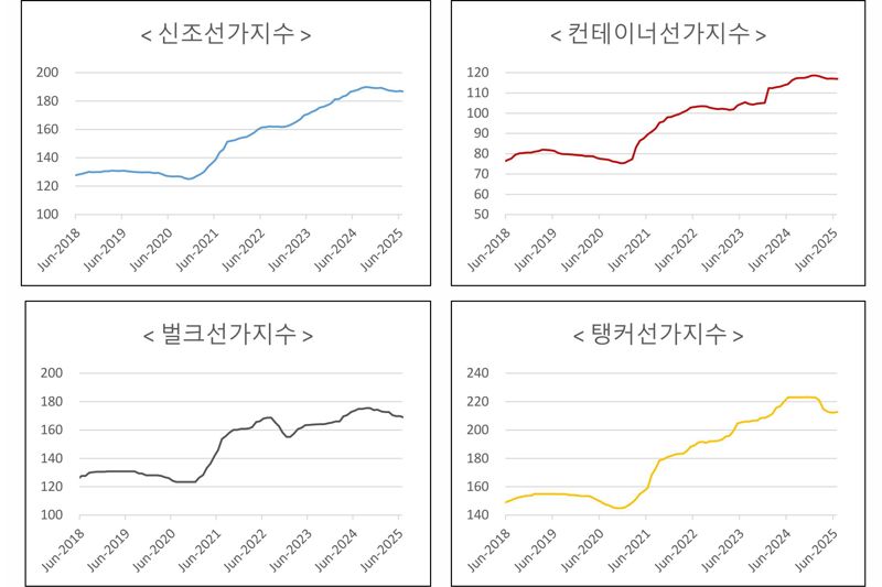 세계 선박시장 연도별 상반기 신조선가 지수. 한국해양진흥공사 제공