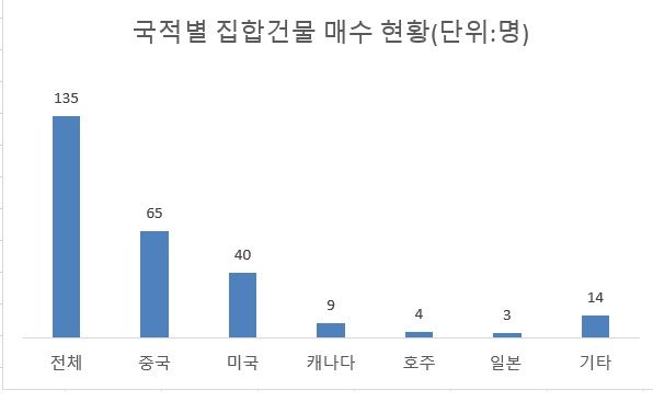 "한국인 대출 막혔다" 줍줍하자...중국인 아파트 쇼핑 '논란'