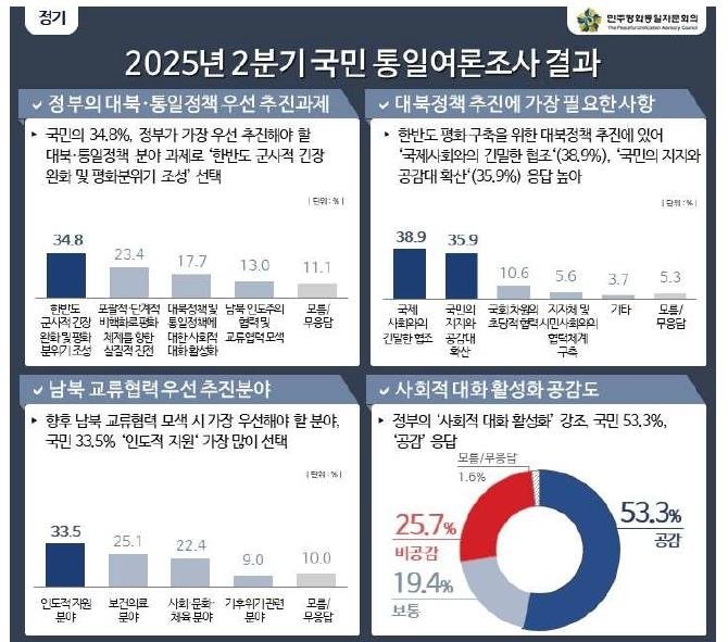 2025년 2분기 국민통일여론조사 주요 결과 (출처=연합뉴스)