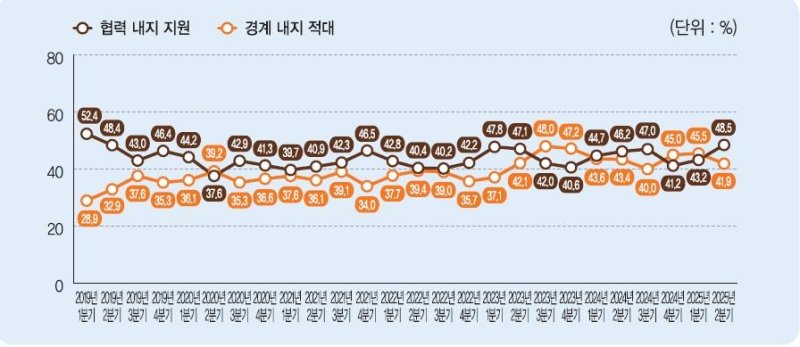 "북한은 협력 또는 지원 대상" 48.5% (출처=연합뉴스)