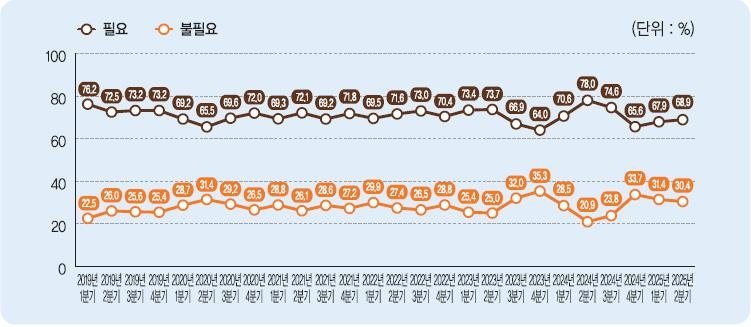 2025년 2분기 국민통일여론조사 결과…"통일 필요" 68.9% (출처=연합뉴스)