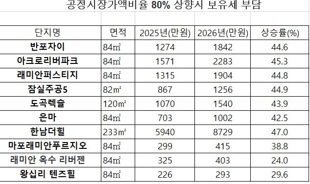 "부동산 증세 온다" 술렁..보유세 867만→1256만원 [부동산 아토즈]