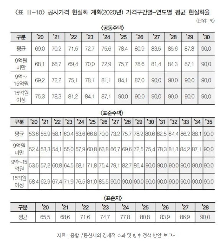 "부동산 증세 온다" 술렁..보유세 867만→1256만원 [부동산 아토즈]