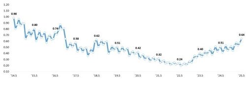 5월 국내은행 대출 연체율 0.64%..8년6개월래 최고치